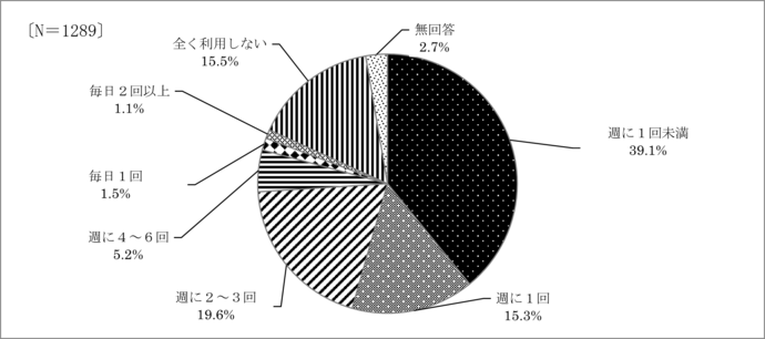 問3　中食する頻度