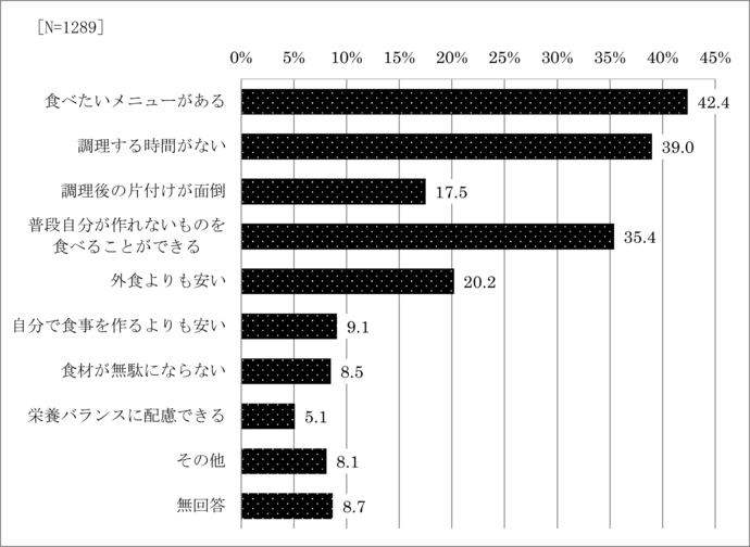 問4　中食する理由