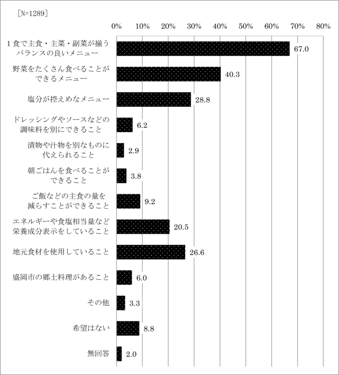 問5　飲食店や市販の弁当への要望