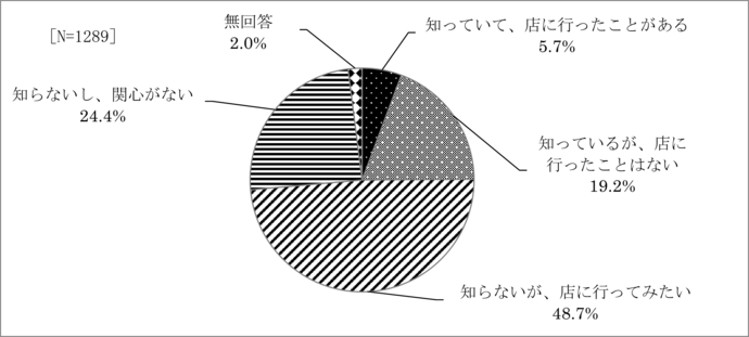 問10　「盛岡の美味いもんアンバサダー」の認識