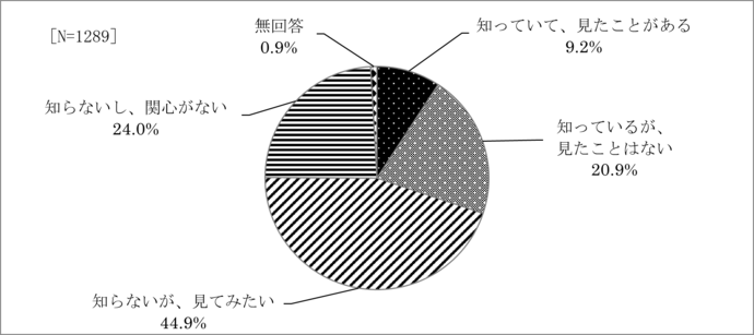 問11　「美食王国もりおか」の認識