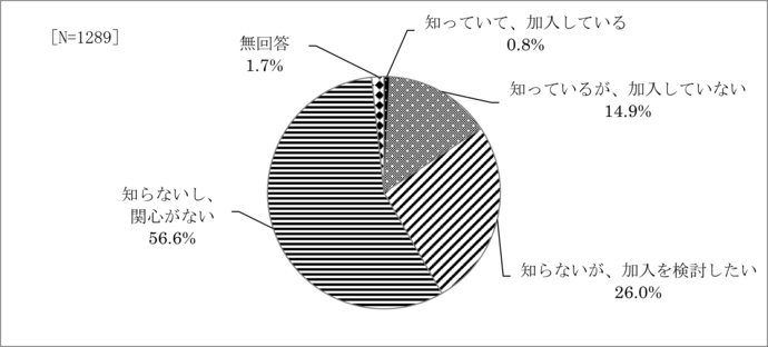 問12　「美食王国もりおかファンクラブ」の認識