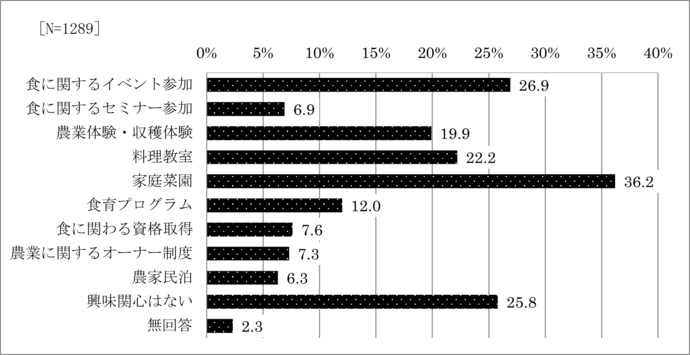 問13　食・農業で関心のある事柄