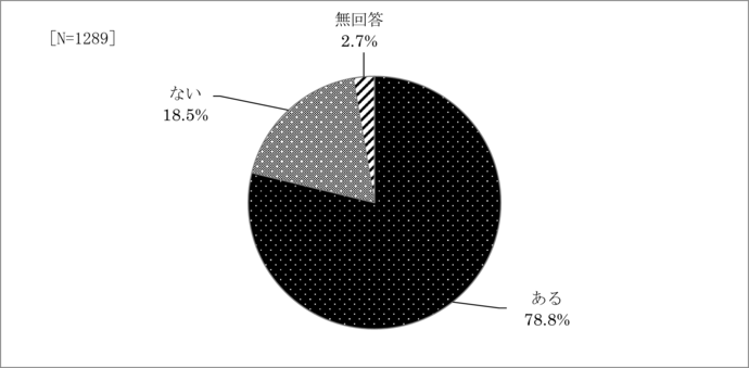 問6　盛岡産農畜産物を目にした経験