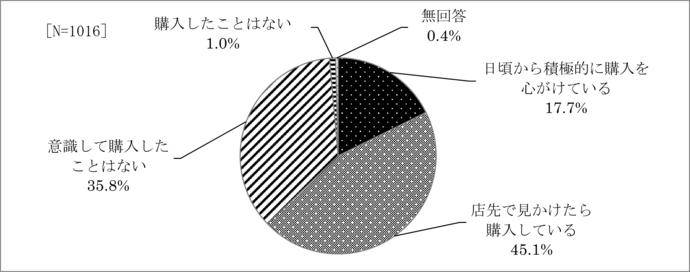 問7　盛岡産農畜産物の意識的な購入