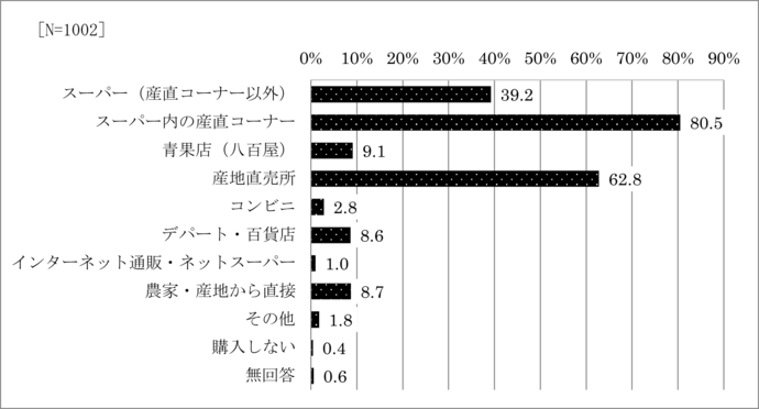 問8　盛岡産農畜産物の購入場所