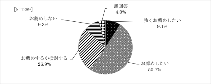 問9　盛岡産農畜産物を薦める意思