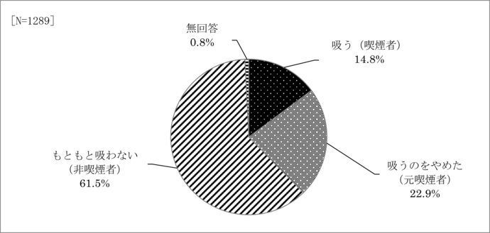 問14　自身の喫煙状況