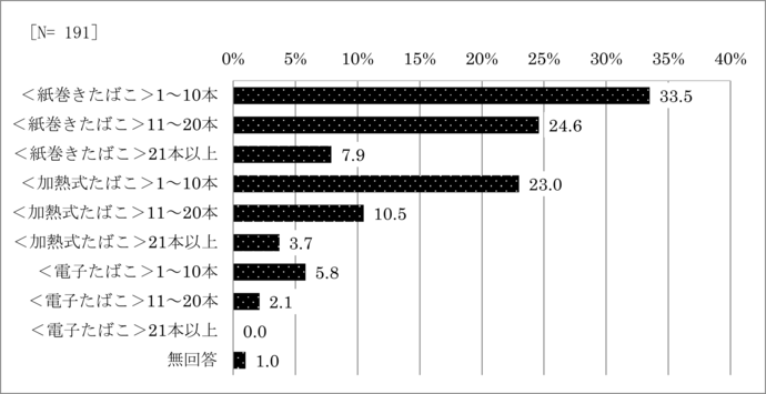 問15　たばこの種類と喫煙の頻度