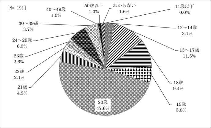 問16　喫煙を始めた年齢