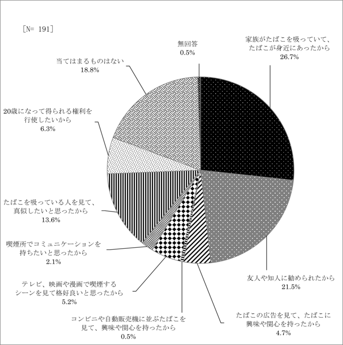 問17　喫煙を始めたきっかけ