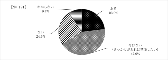 問18　禁煙の意思