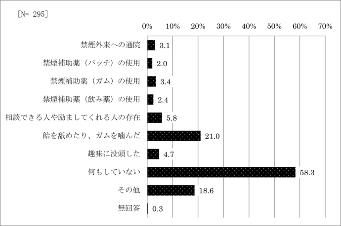 問19　禁煙の方法