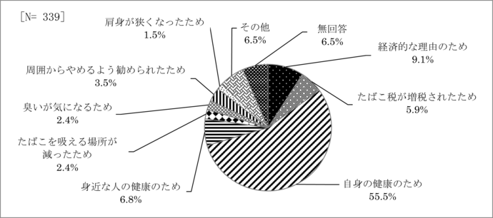 問20　禁煙のきっかけ