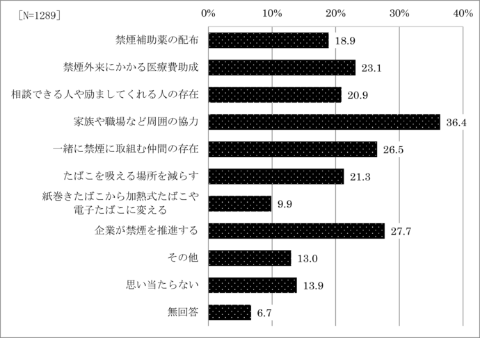 問21　禁煙を成功させるための取組