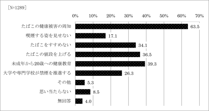 問22　非喫煙者が喫煙しないための取組