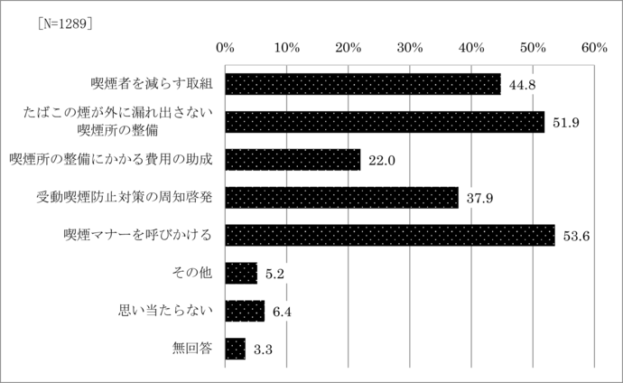 問23　屋内での受動喫煙を防ぐための取組