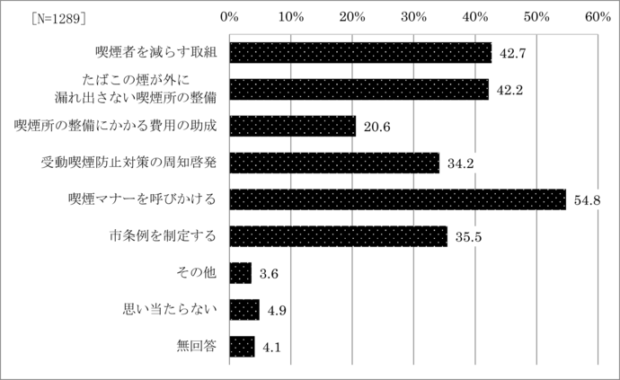 問24　屋外での受動喫煙を防ぐための取組