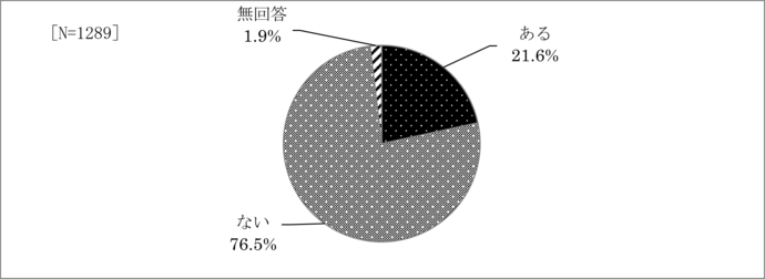 問25　オンラインでの行政手続きの経験