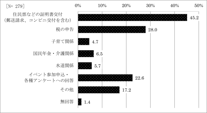 問26　オンラインでの行政手続きの内容