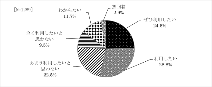 問27　オンラインでの行政手続き利用の意向