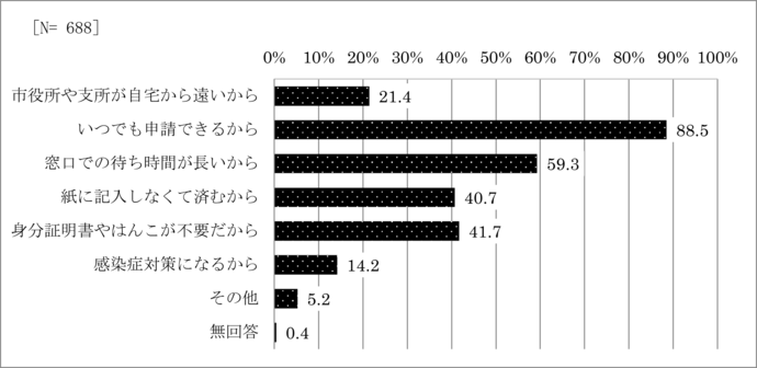 問28　オンラインでの行政手続きを利用したい理由