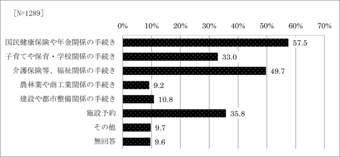 問29　オンライン化を期待する行政手続きの分野