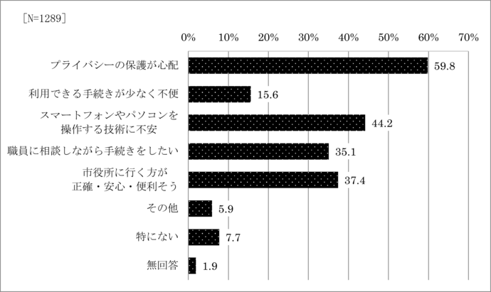 問30　オンライン化で懸念すること