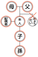 証明書の請求ができる人