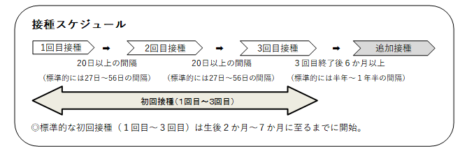 四種混合予防接種スケジュール