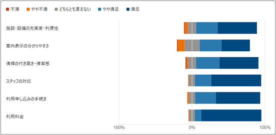 《設備や管理面の満足度（アンケート結果の一例）》