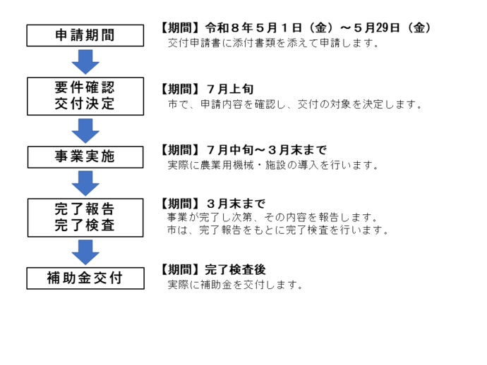 事業スケジュール