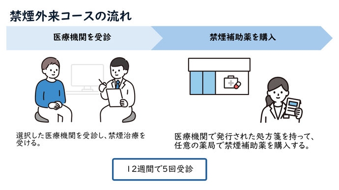 禁煙外来コースの流れ