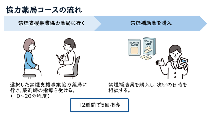 協力薬局コースの流れ