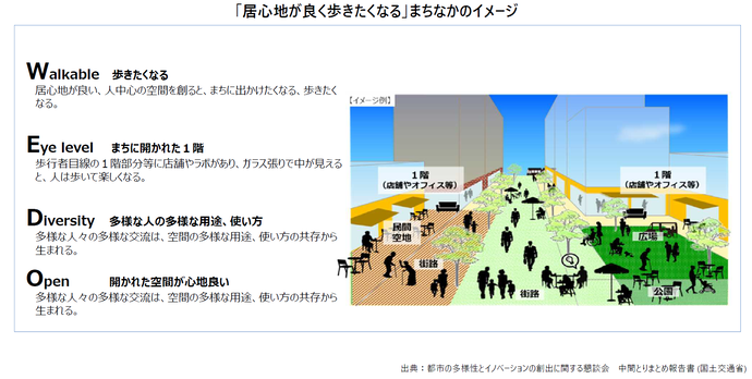 「居心地が良く歩きたくなる」まちなかのイメージ