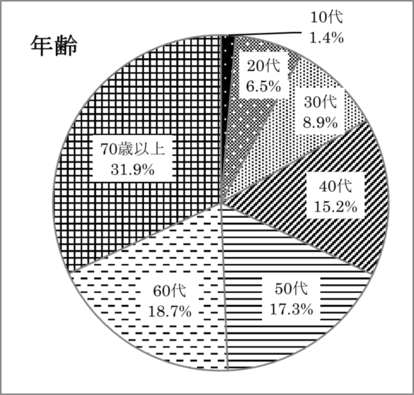 調査回答者　年代別のグラフ