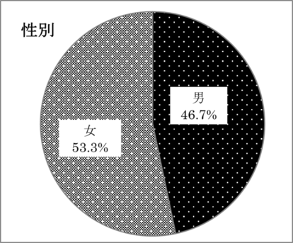 調査回答者　性別のグラフ