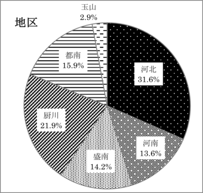 調査回答者　地区別のグラフ