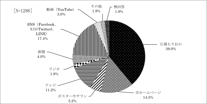 問6　力を入れてほしい情報発信の方法