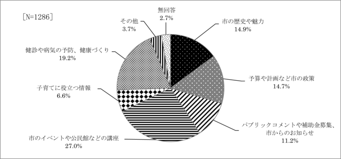 問7　力を入れてほしい話題