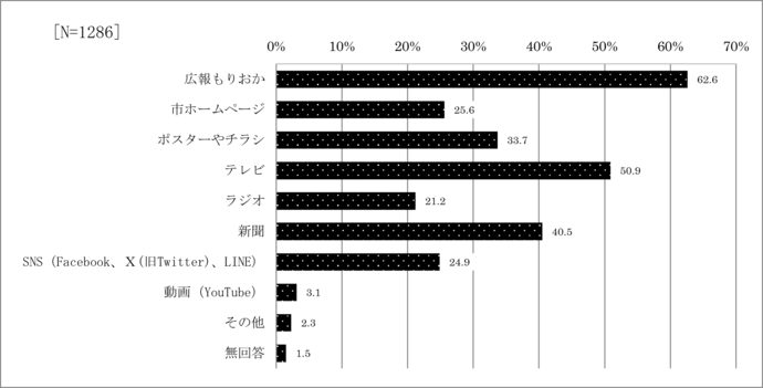 問5　市政情報を得るために利用している媒体
