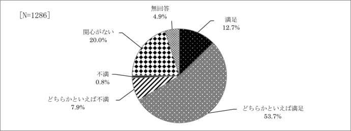 問4　広報紙に対する満足度