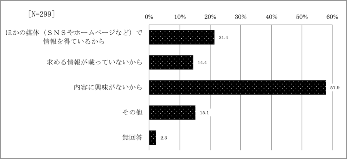 問3　広報紙を読まない理由
