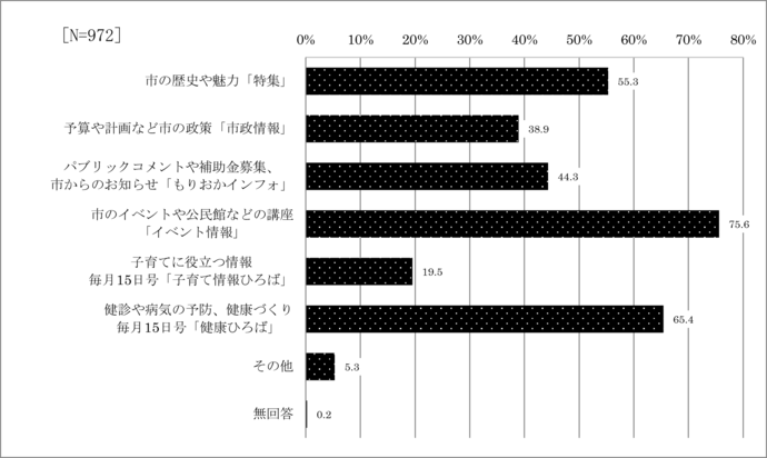 問2　広報紙を読む範囲