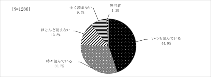 問1　広報紙を読む頻度