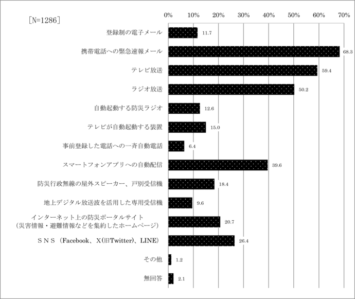 問11　災害・避難情報の伝達手段