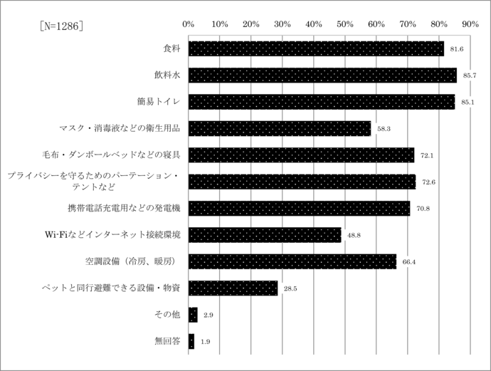 問14　避難所生活で必要な物資