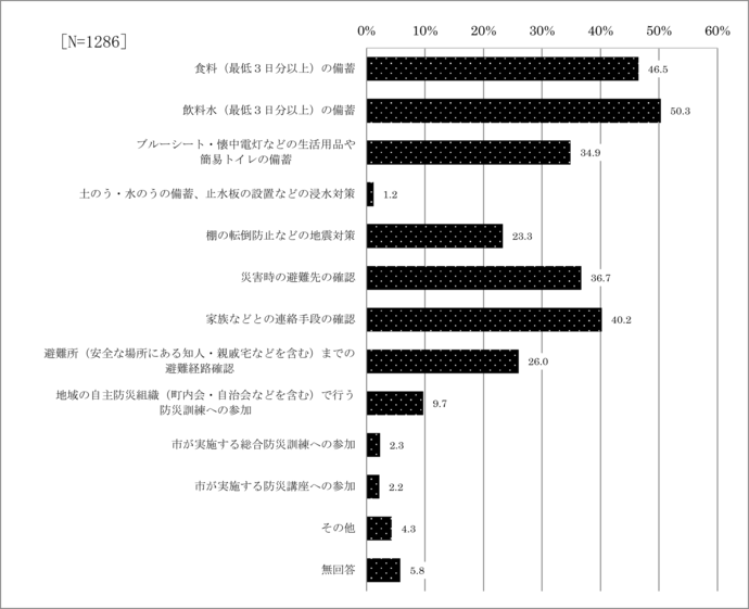 問8　災害に備え実施している対策