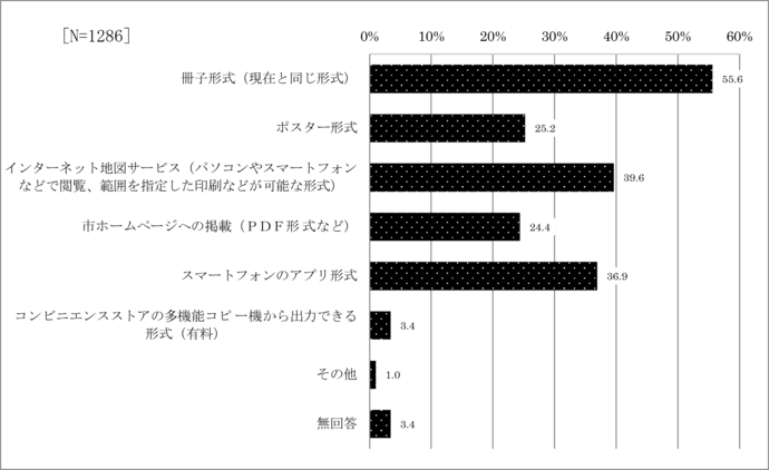 問9　防災マップの形式