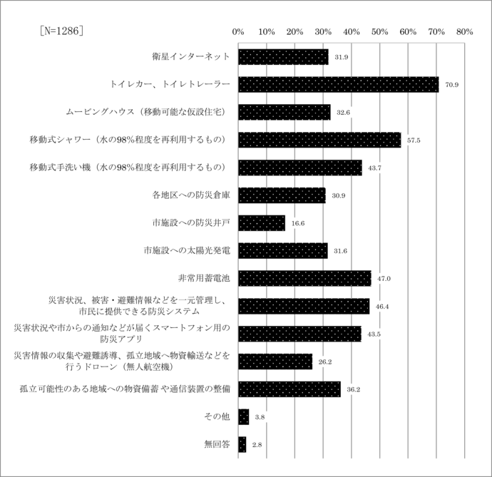 問10　災害に備え市が整備すべき設備